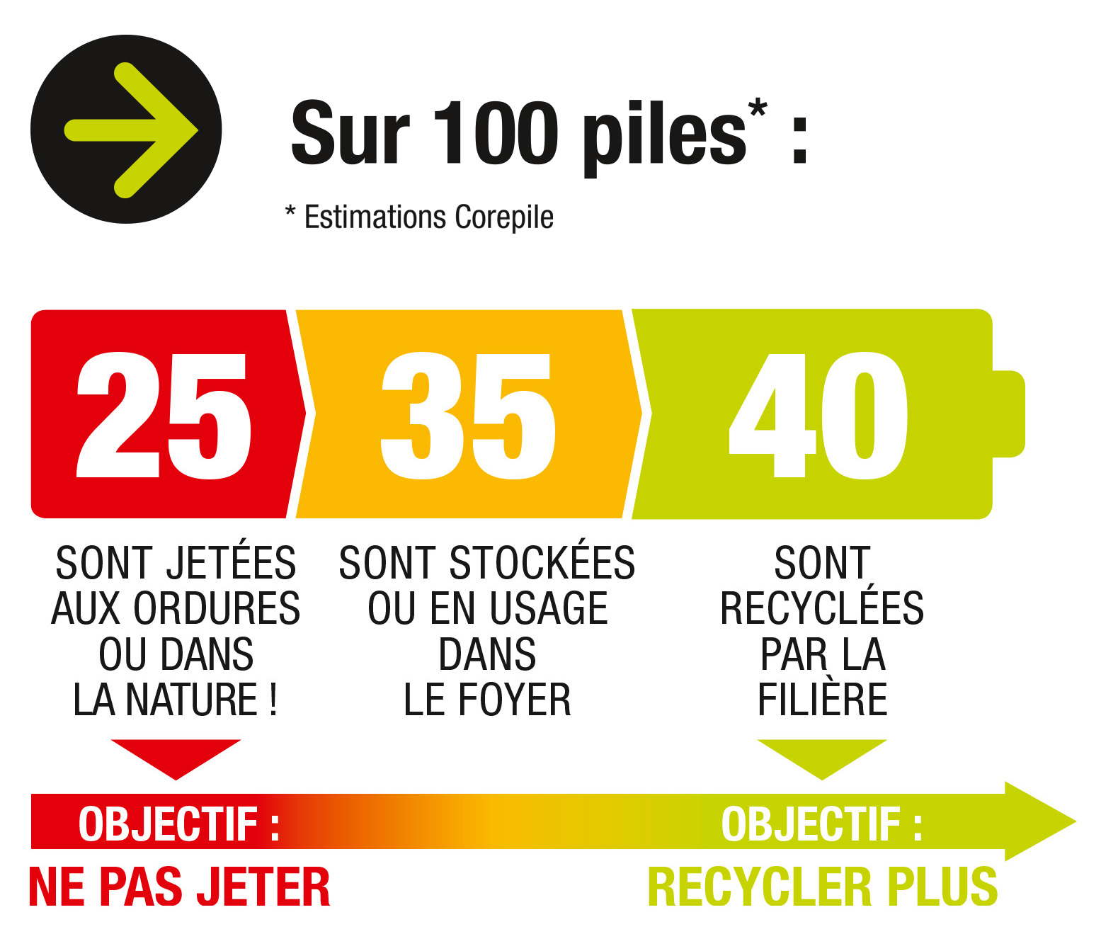 recyclage piles
